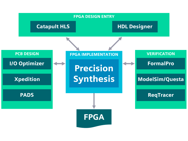 Siemens FPGA Flow with Precision Synthesis