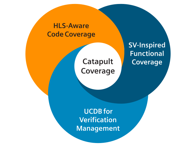 Catapult High-Level Synthesis Verification Coverage