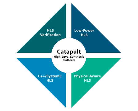 Catapult HLS Platform