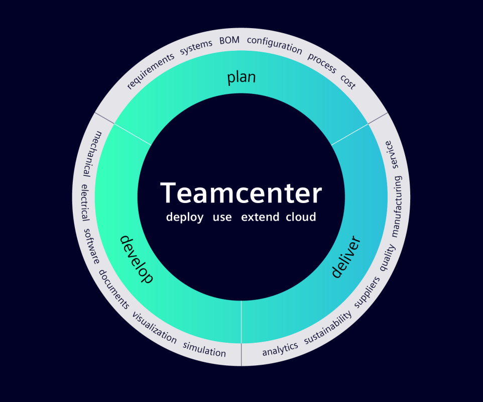 Teamcenter Product Lifecycle Management Circle